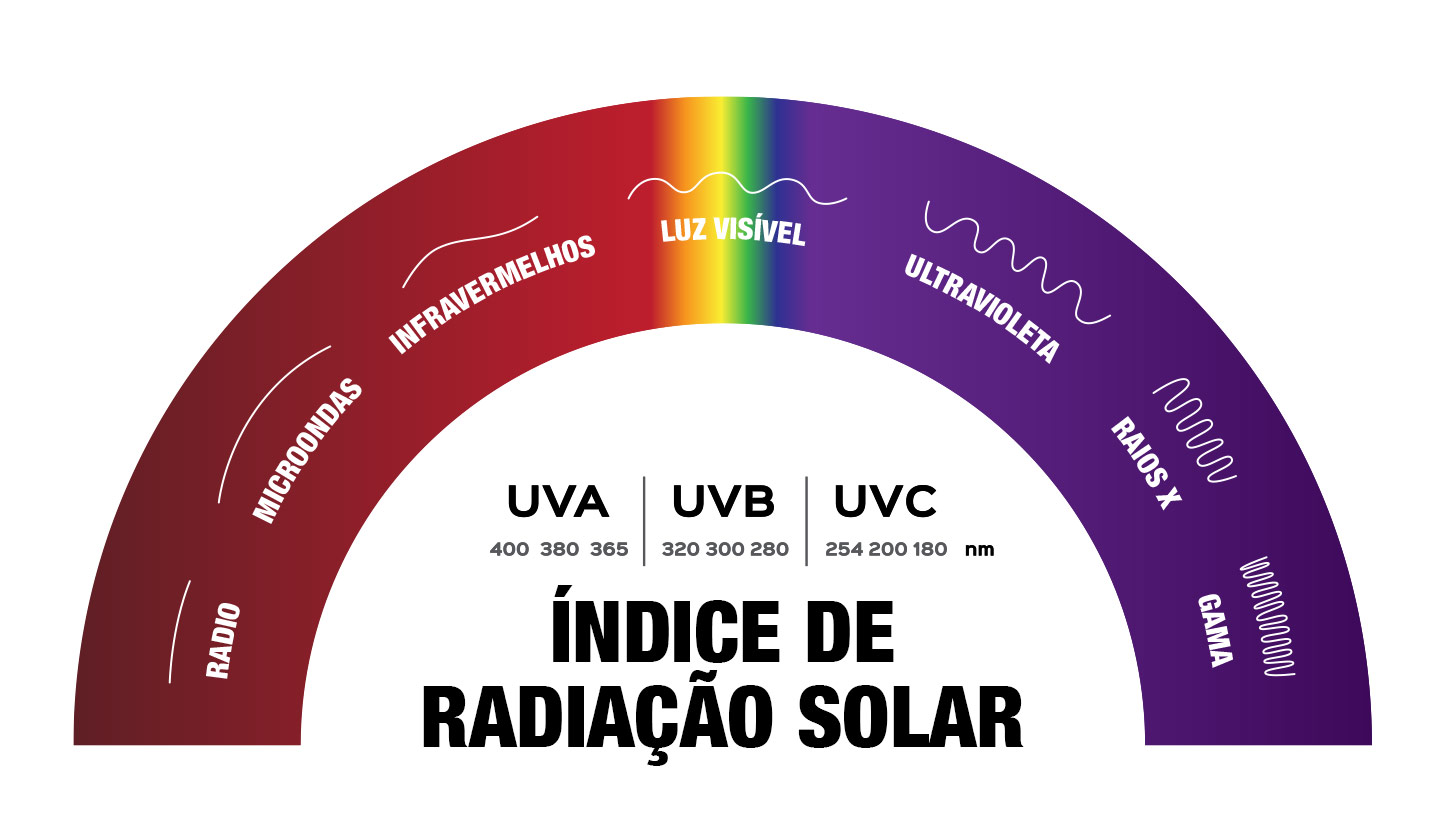 Índice de radiação solar