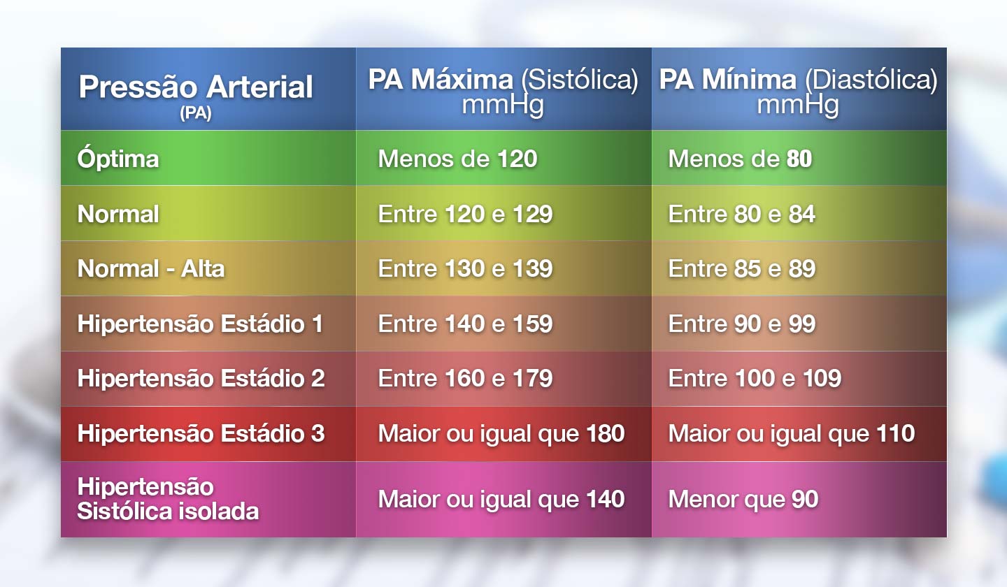 Valores mínimos e máximos da pressão arterial
